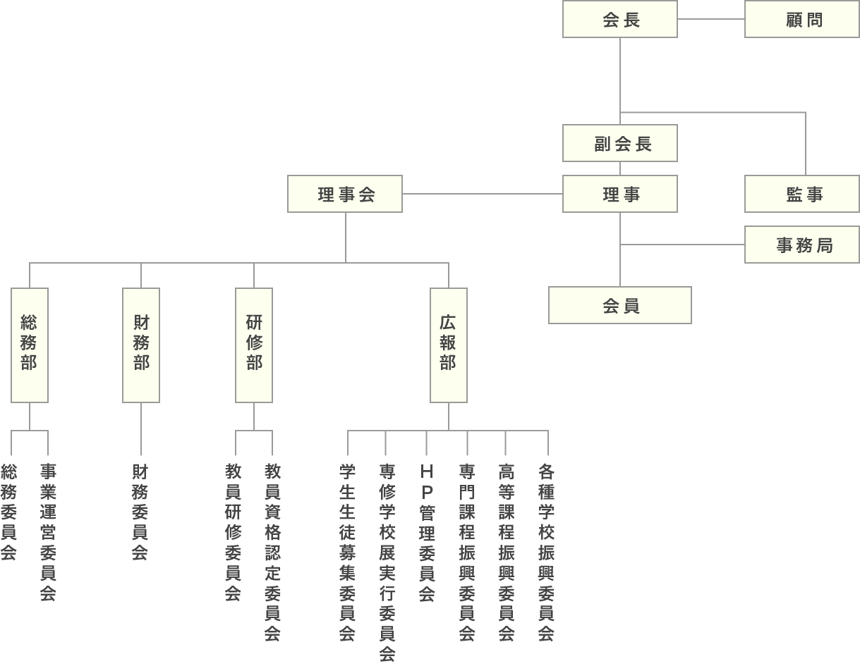 愛専各の組織図