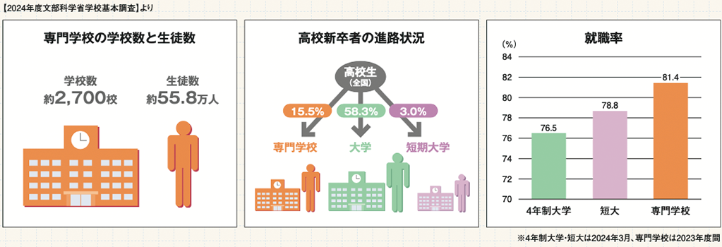 学校数・生徒数・就職率
