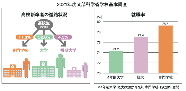 生徒数・就職率