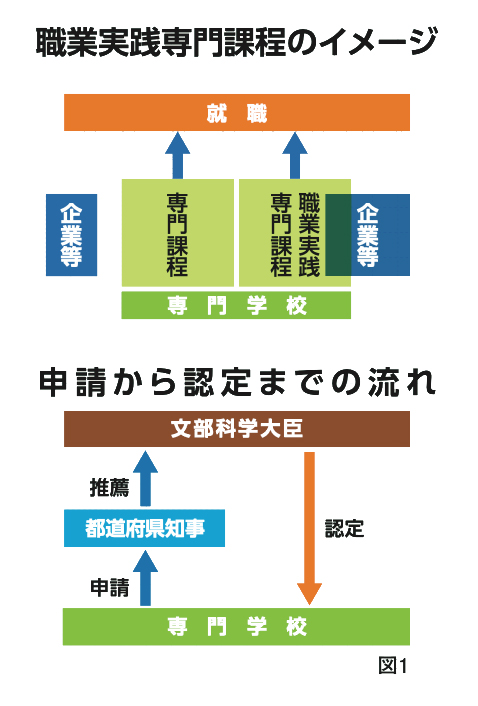 職業実践専門課程のイメージ