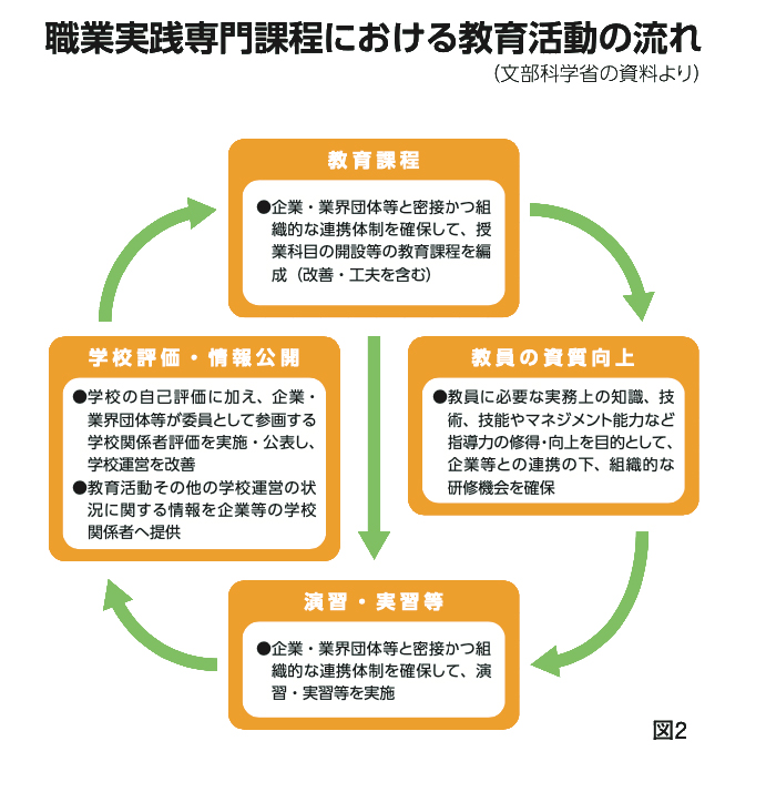 職業実践専門課程における教育活動の流れ