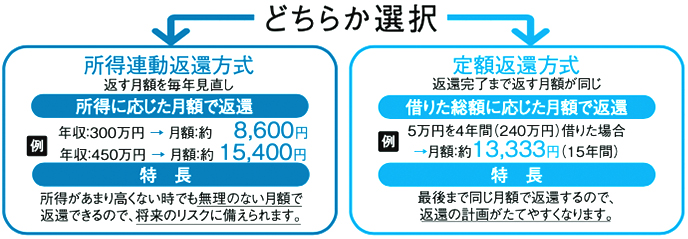 ローン返還方式