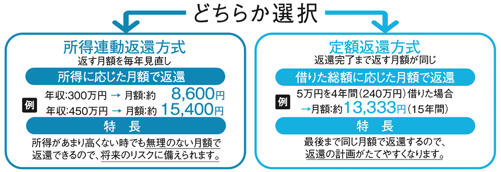 ローン返還方式
