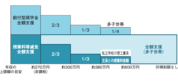 支援額上限