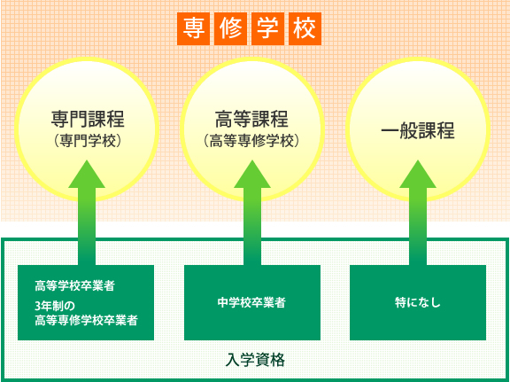 高等専修学校 学歴